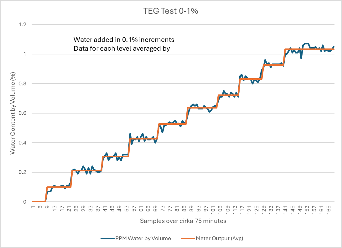 Test Run 1 chart: ZT-100TEG water content readings from 0 to 1% over 75 minutes, showing clear step changes at each 0.1% water addition