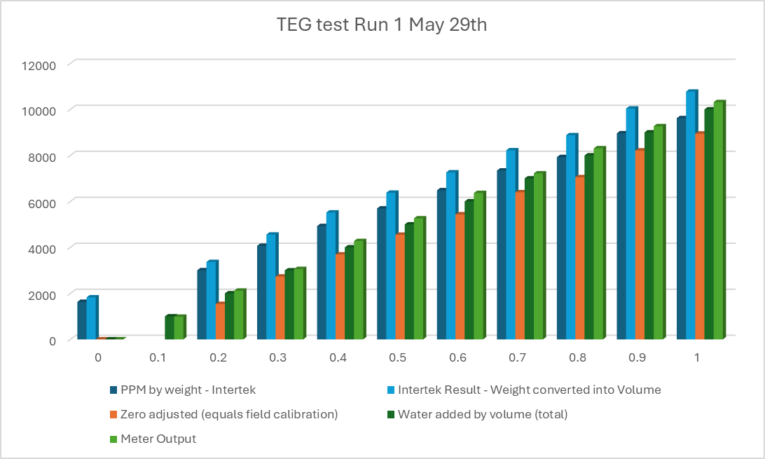 Bar chart comparing Intertek lab results, zero-adjusted volume, known water added by volume, and ZT-100TEG meter output for Test Run 1