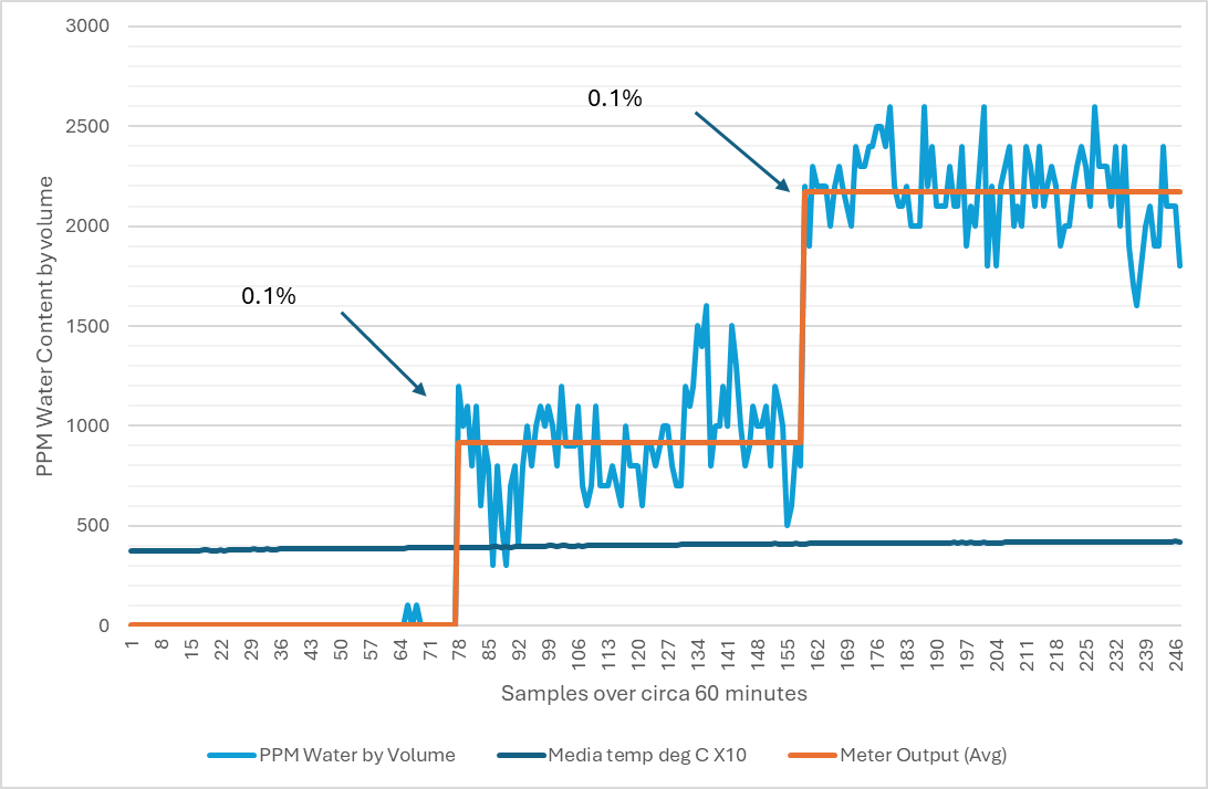 Test Run 2 chart: ZT-100TEG water content readings at 0%, 0.1%, and 0.2% over 60 minutes with 20 minutes per level