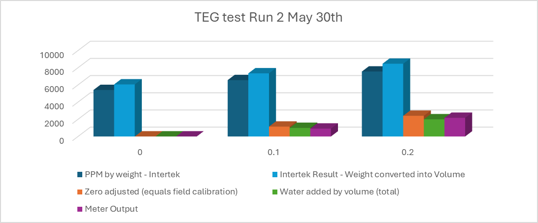 Bar chart comparing Intertek lab results and ZT-100TEG meter output for Test Run 2